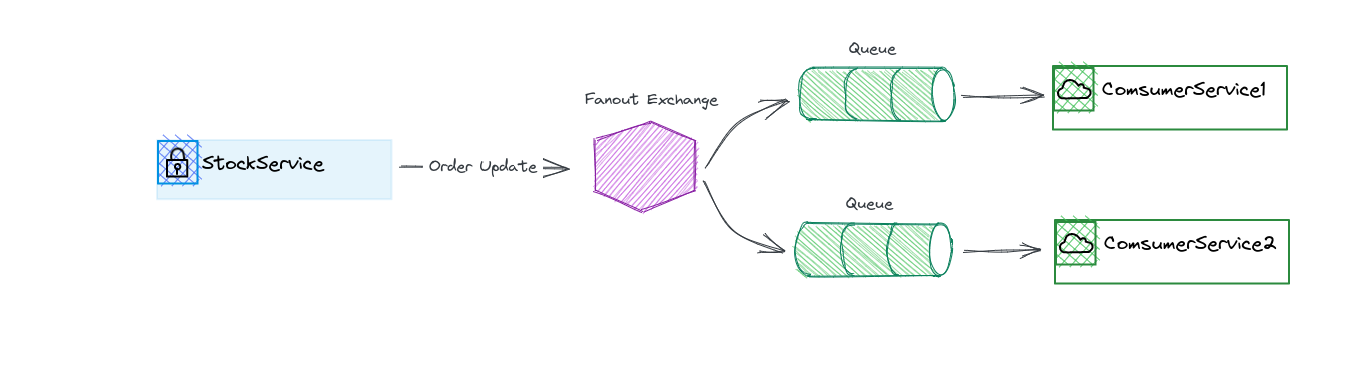 Use RabbitMQ to build an RPC system