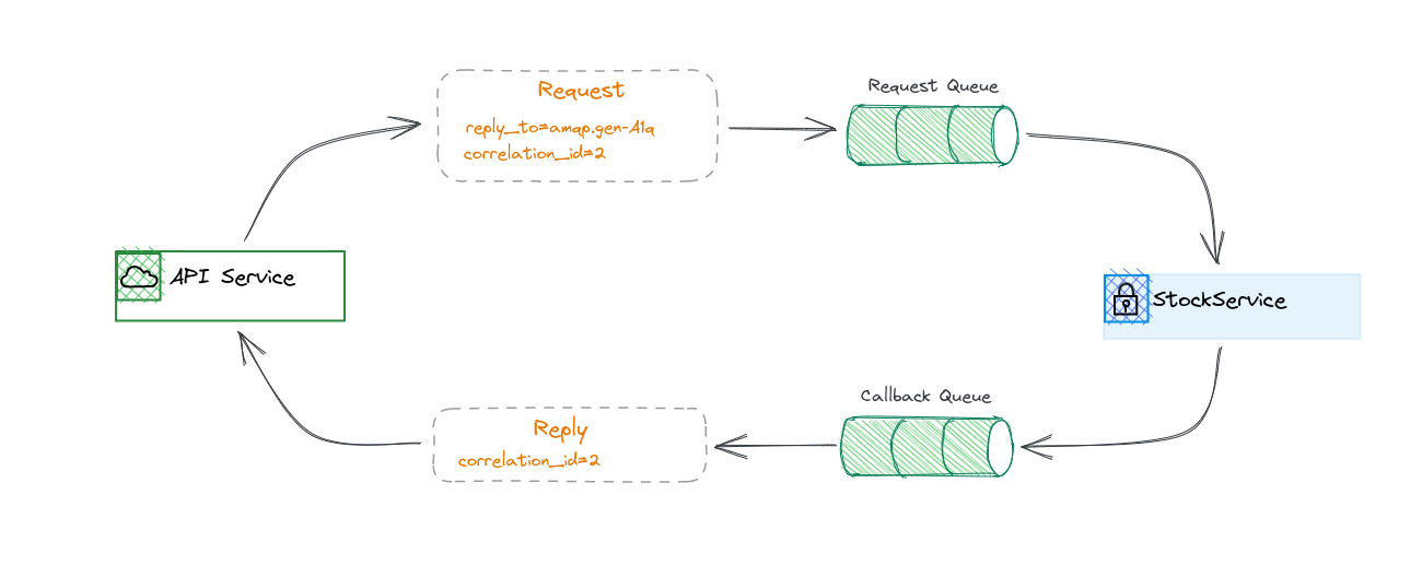 Use RabbitMQ to build an RPC system