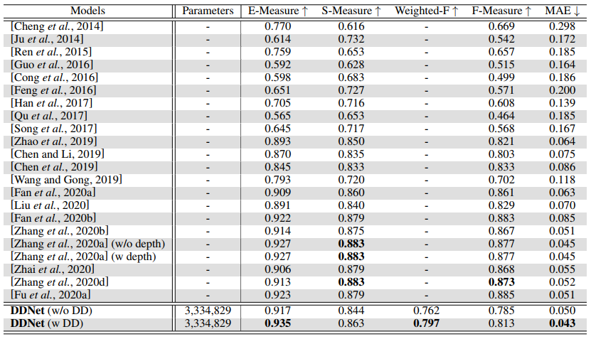 Comparison with SOTA on SIP dataset