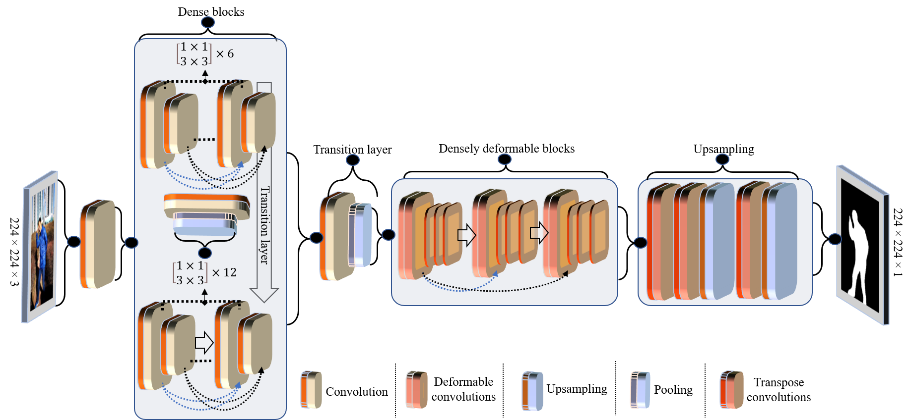 The proposed DDNet schematic diagram