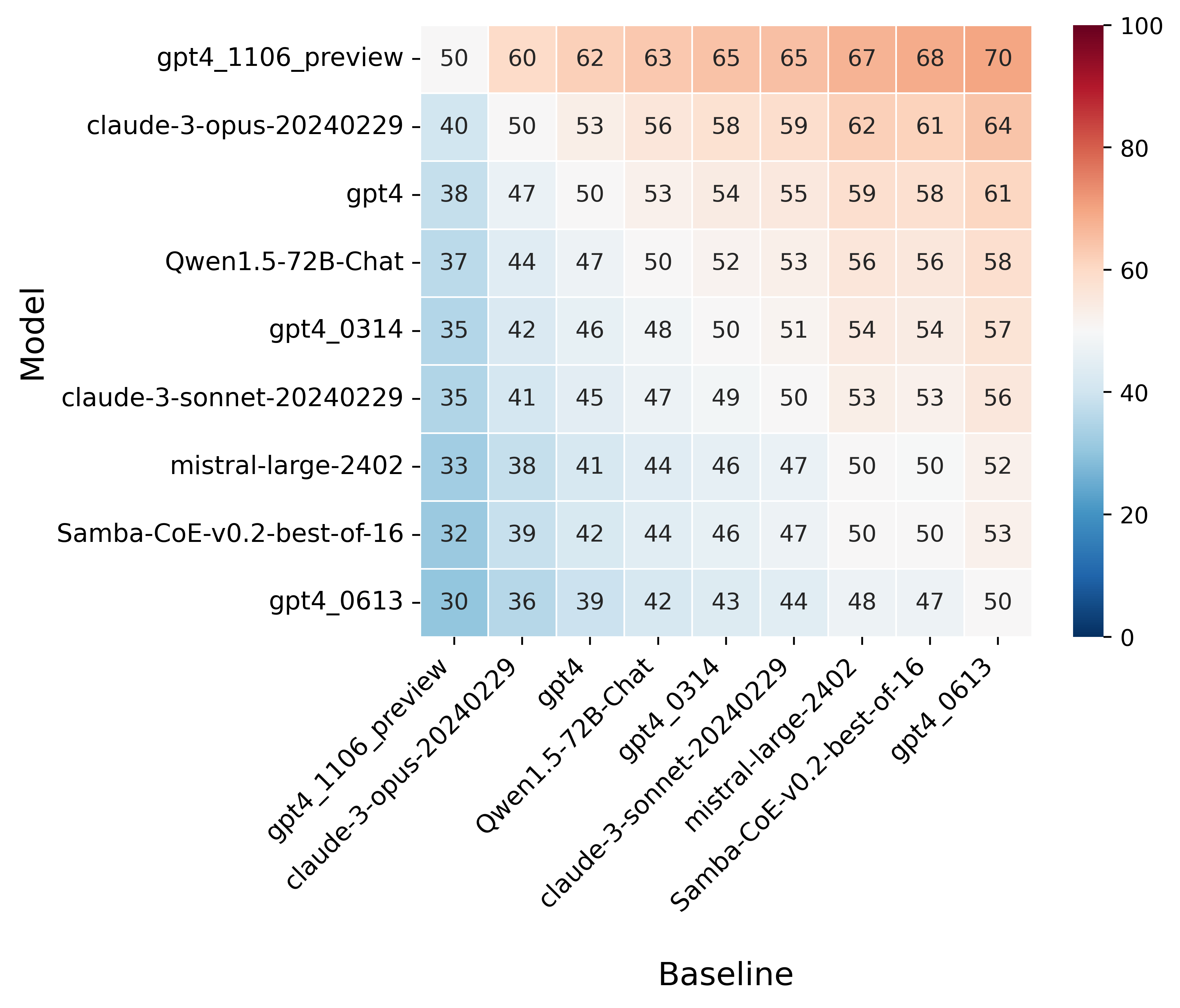 Predicted win rate for different baselines