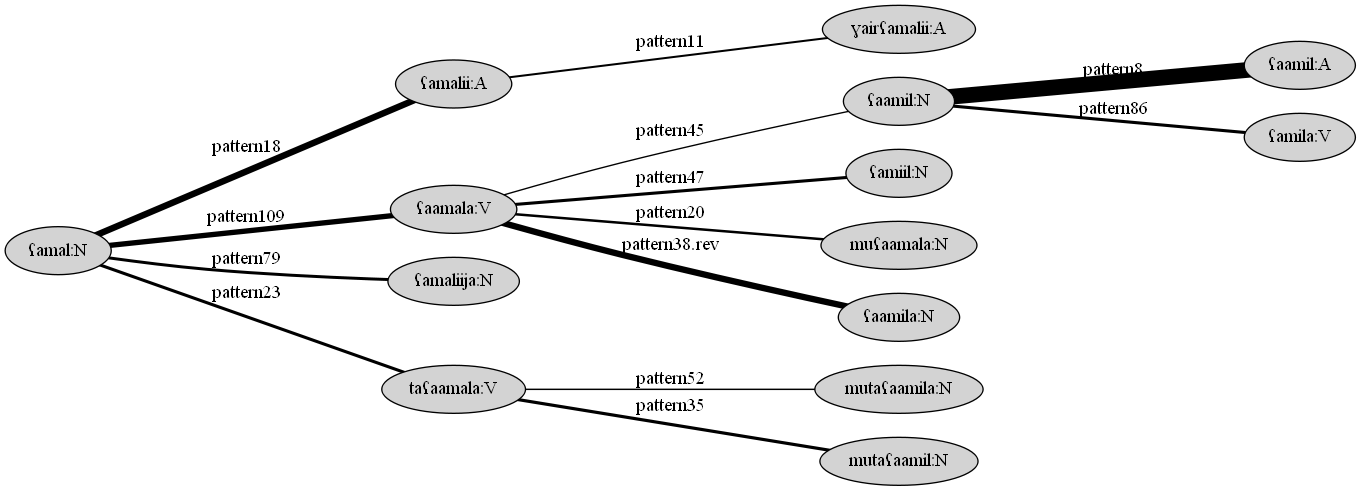 Derivational cluster of the Arabic noun ʕamal