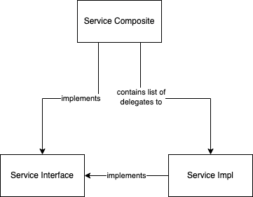 Service Impl implements Service Interface, Service Composite implements Service Interface, and contains list of Service Impl and delegates to them