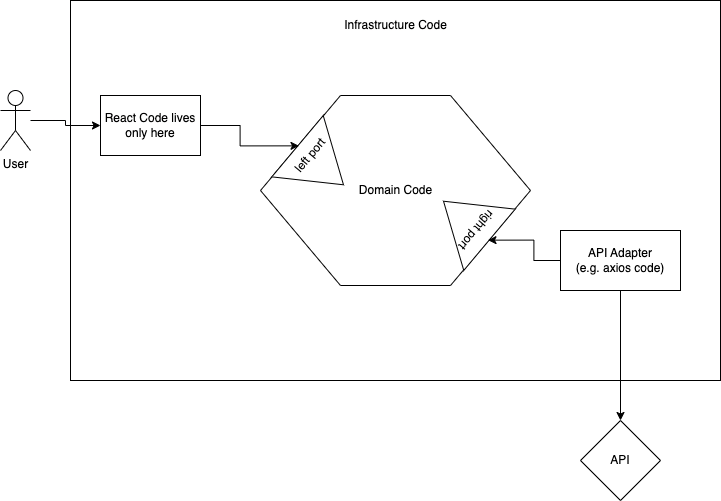 Hexagon with domain code in the middle, React code on the left, and API code on the right