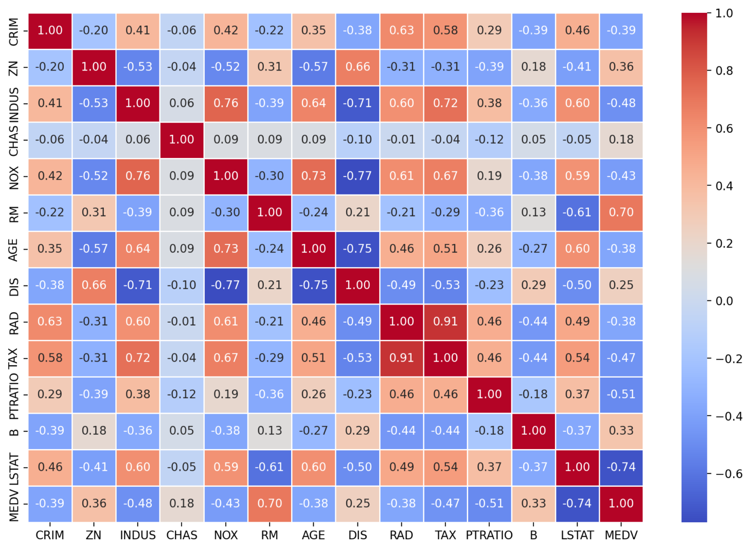 Correlation between Features and Target (MEDV)