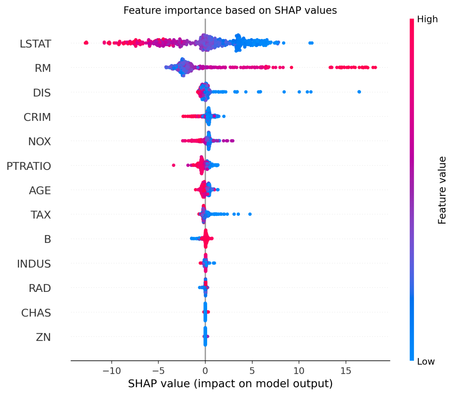 Feature Importance based on SHAP values