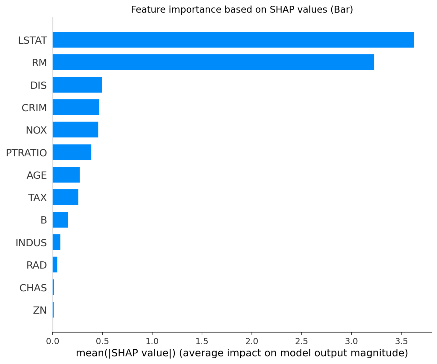 Feature Importance based on SHAP (Bar) values