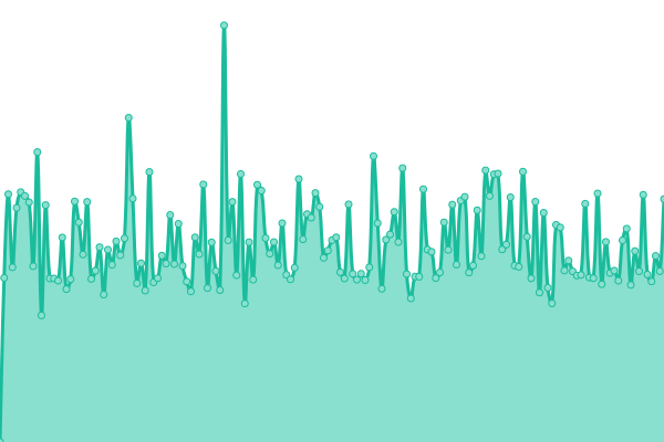 Response time graph