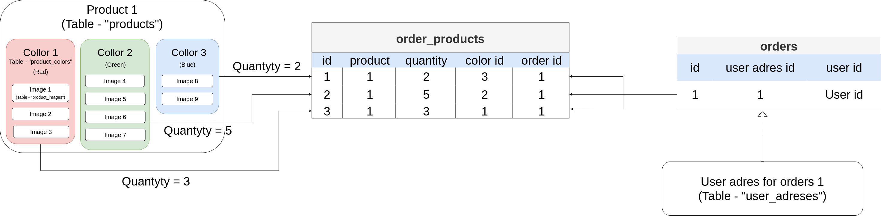 Product order structur diagram