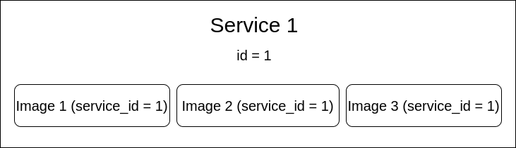 Services diogram