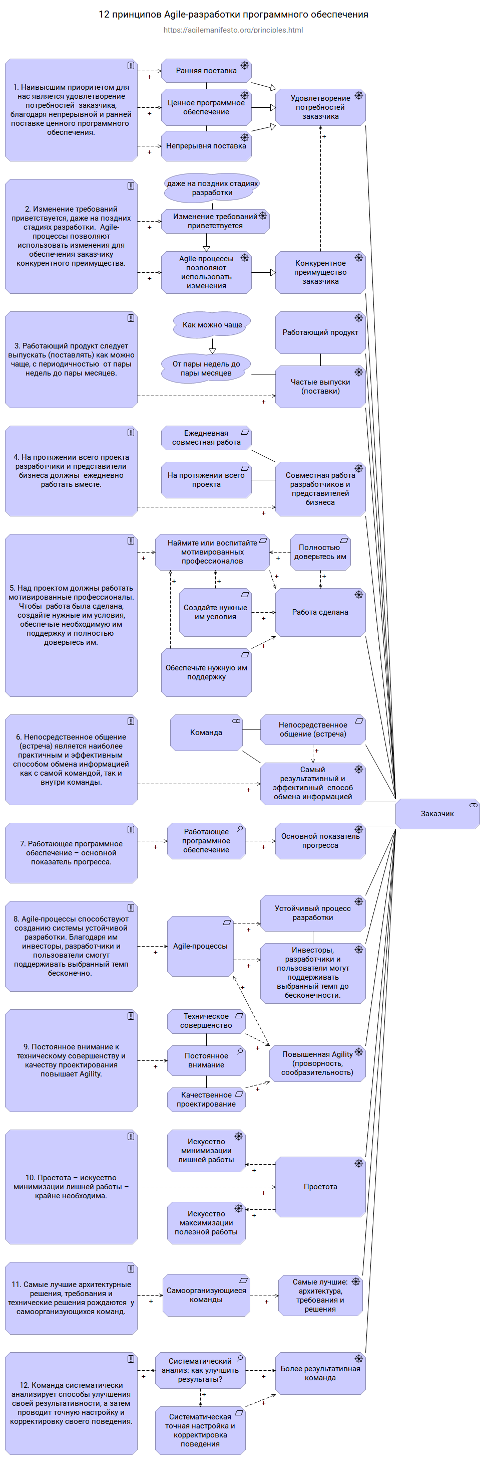 12 Principles of Agile Software image (RUS)