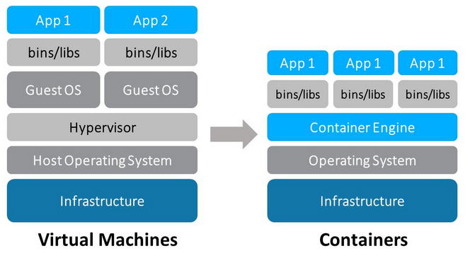 Diferenças entre Docker e Máquinas virtuais