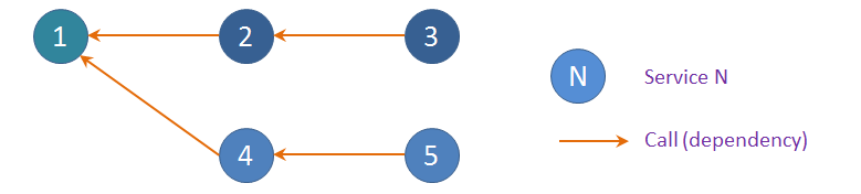 Zuul API Gateway