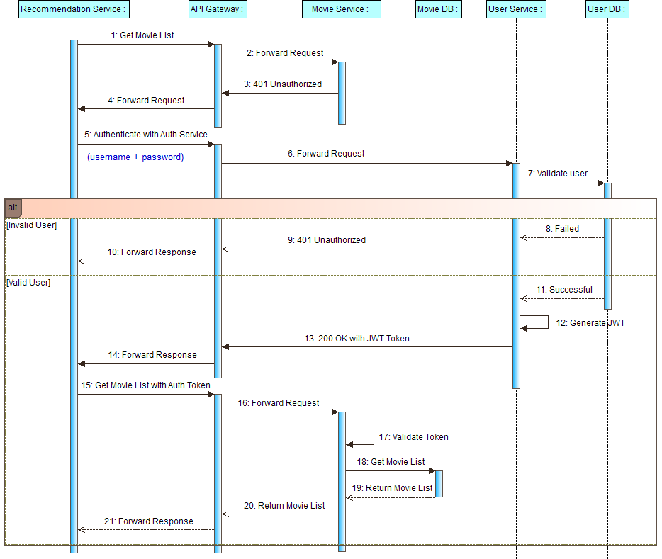 Recommendation Service Flows