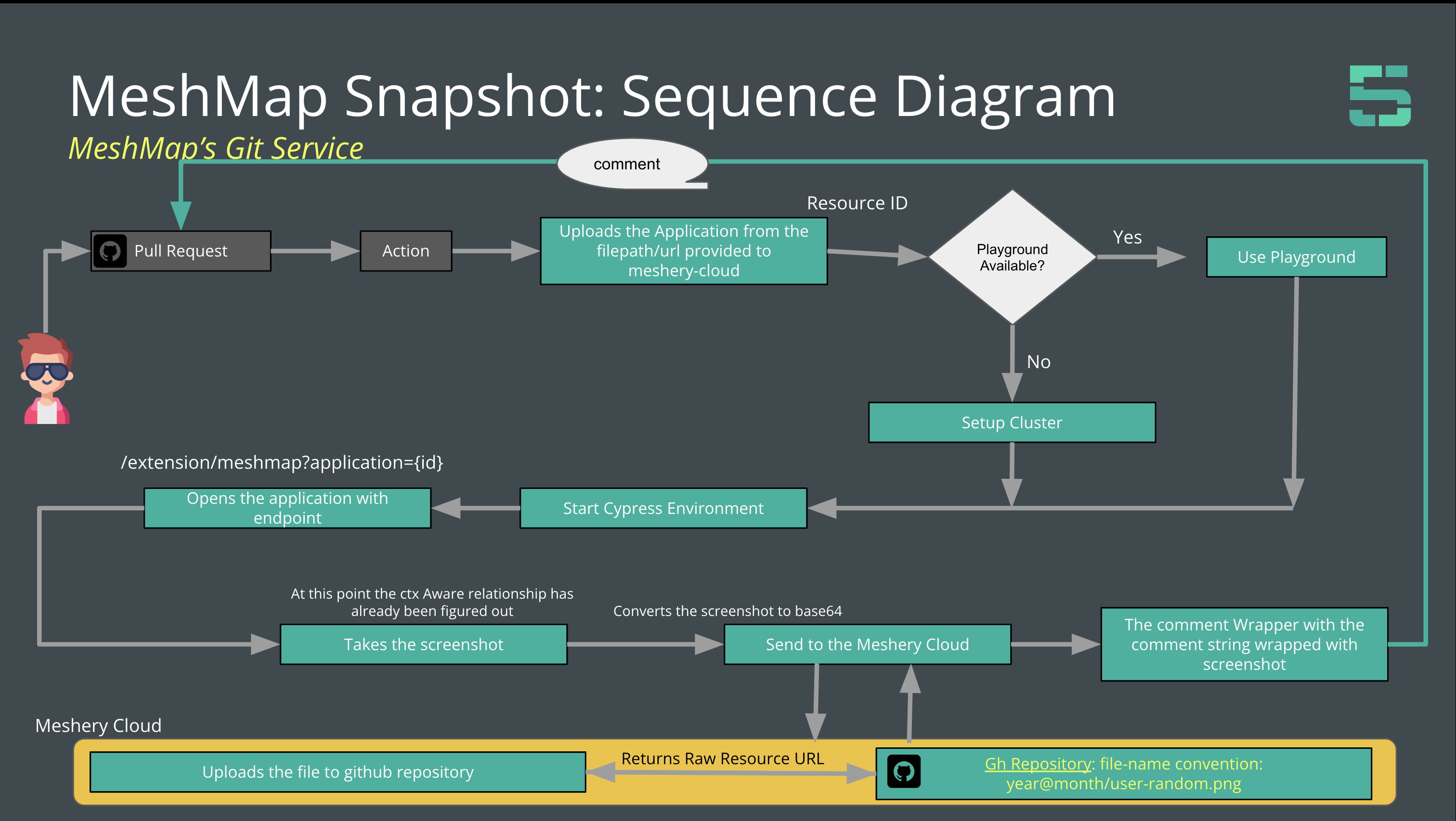 sequence-diag