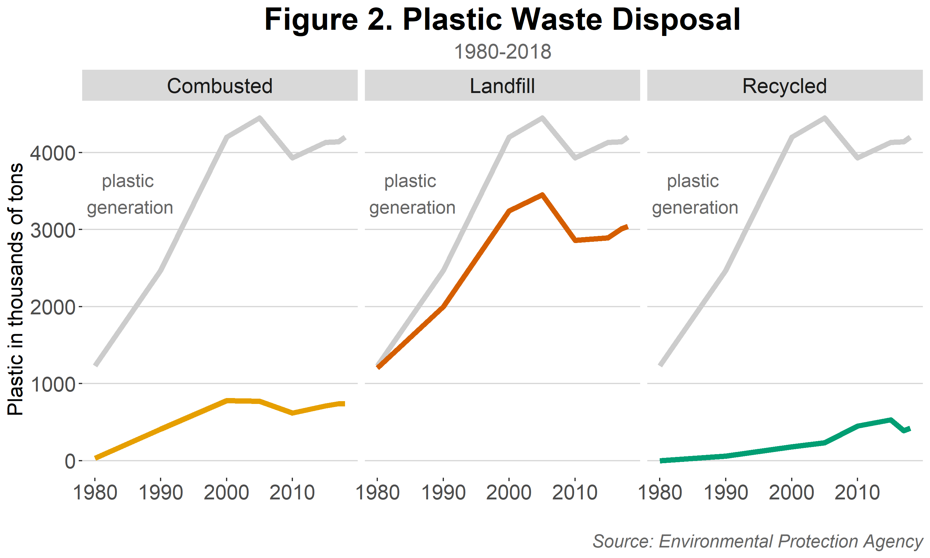 Figure 2. Plastic Waste Disposal