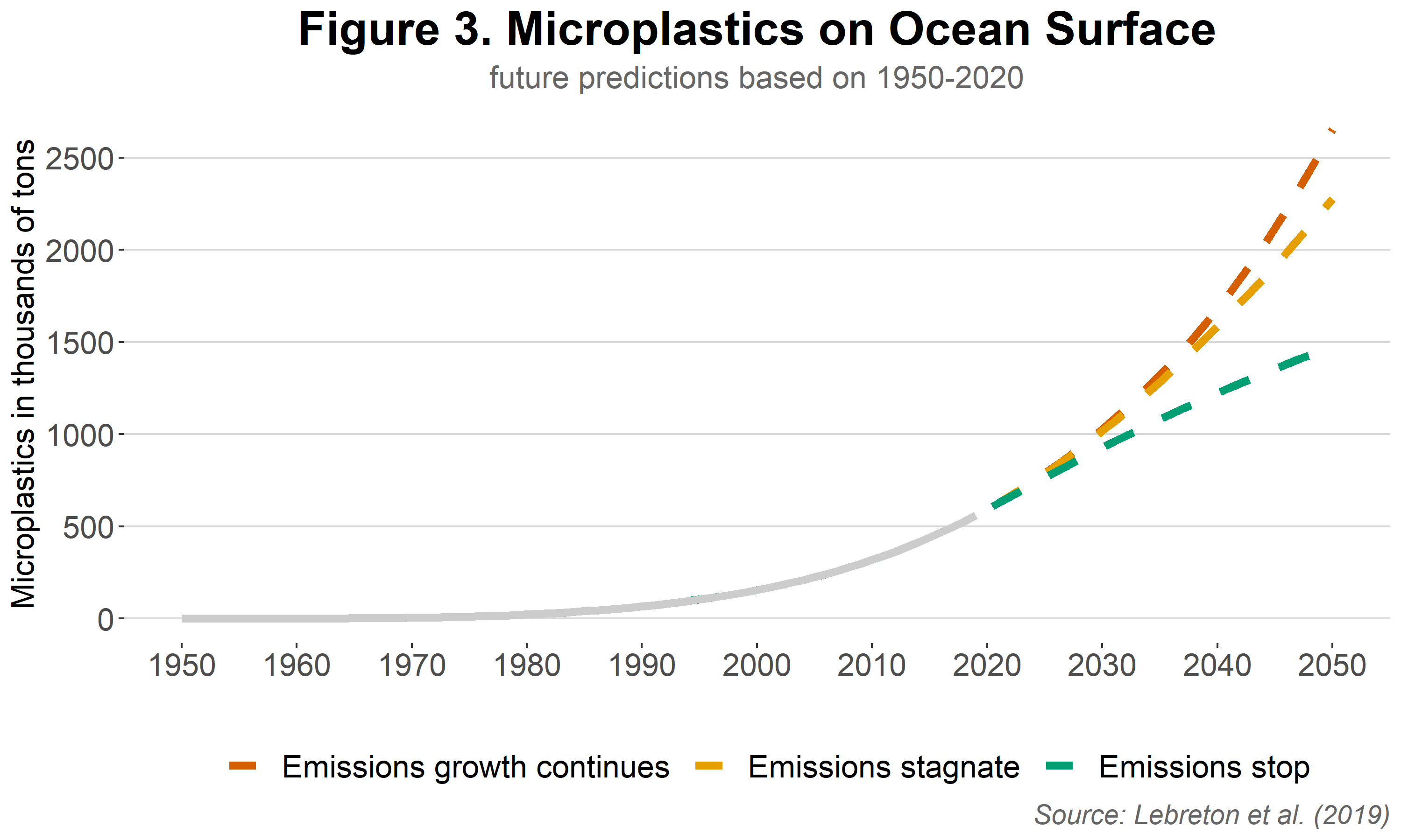 Figure 3. Microplastics on Ocean Surface