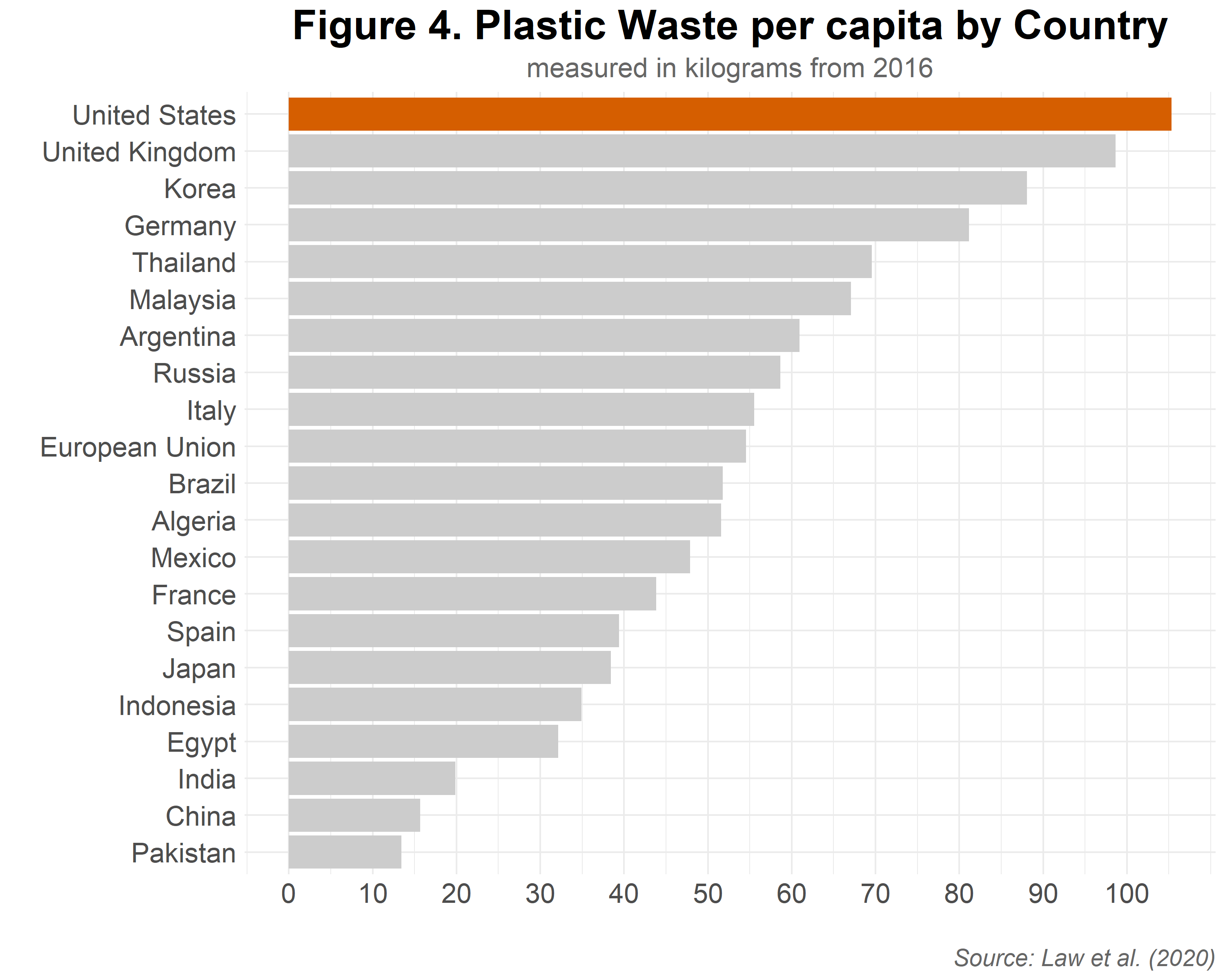 Figure 4. Plastic Waste per capita by Country