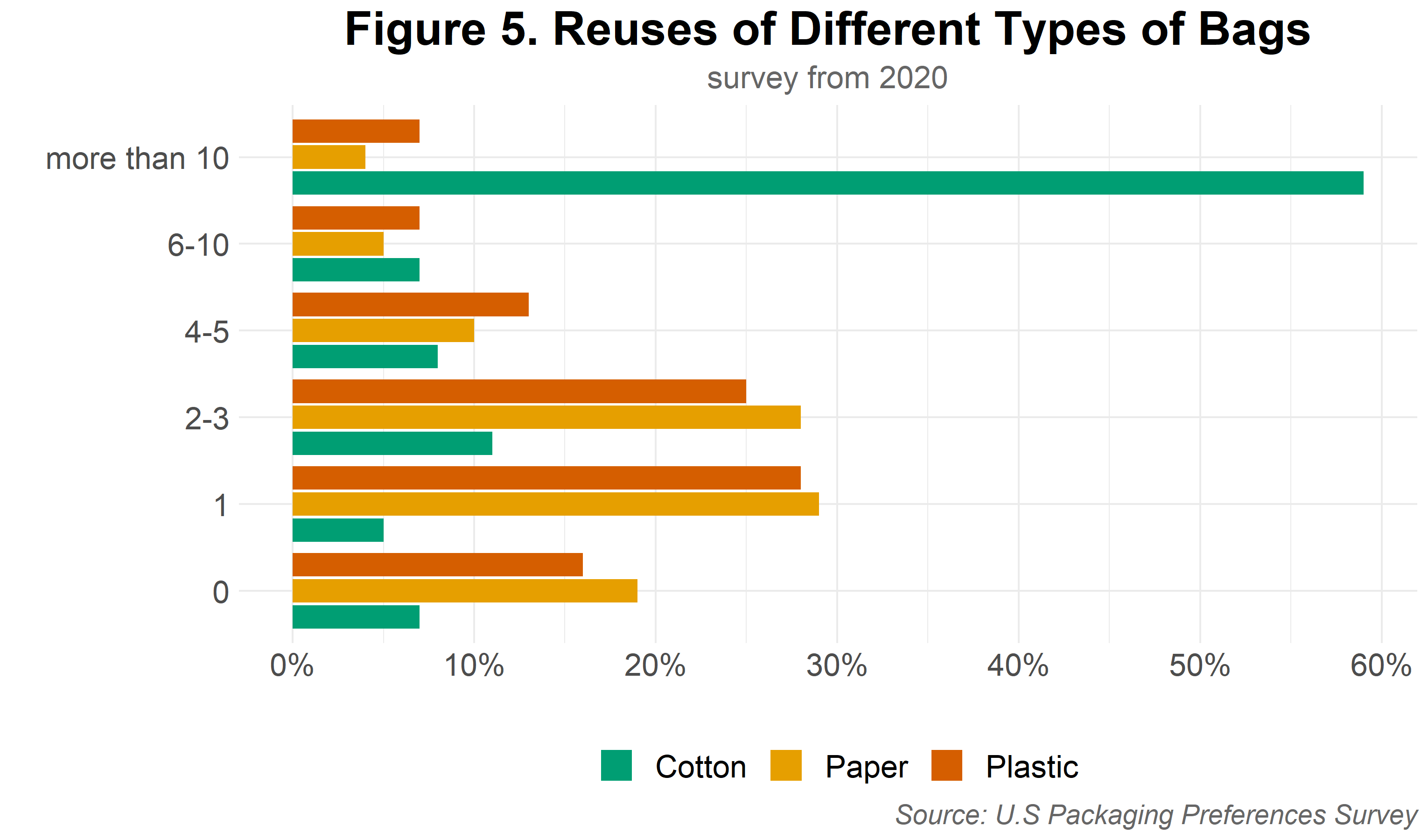 Figure 5. Reuses of Different Types of Bags