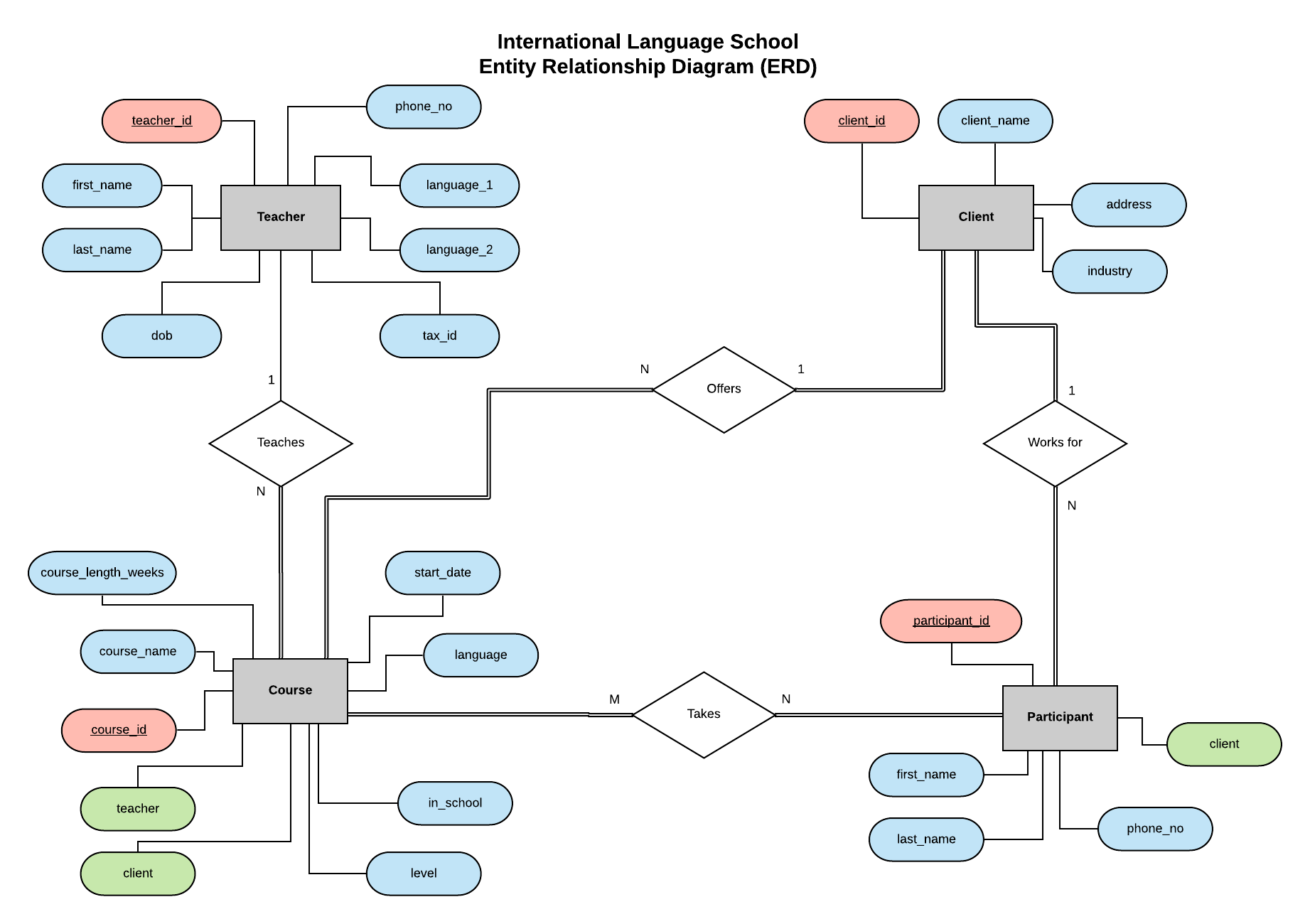 Entity Relationship Diagram for Database