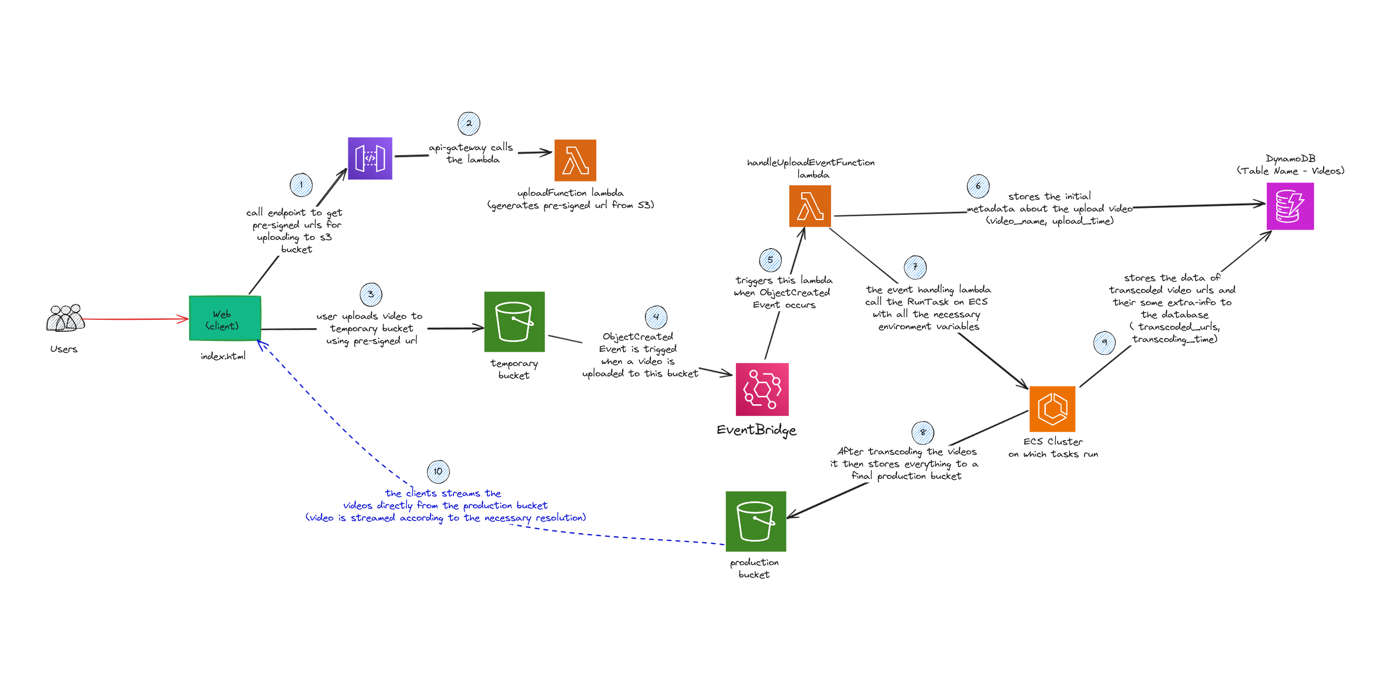 Diagram of the Workflow