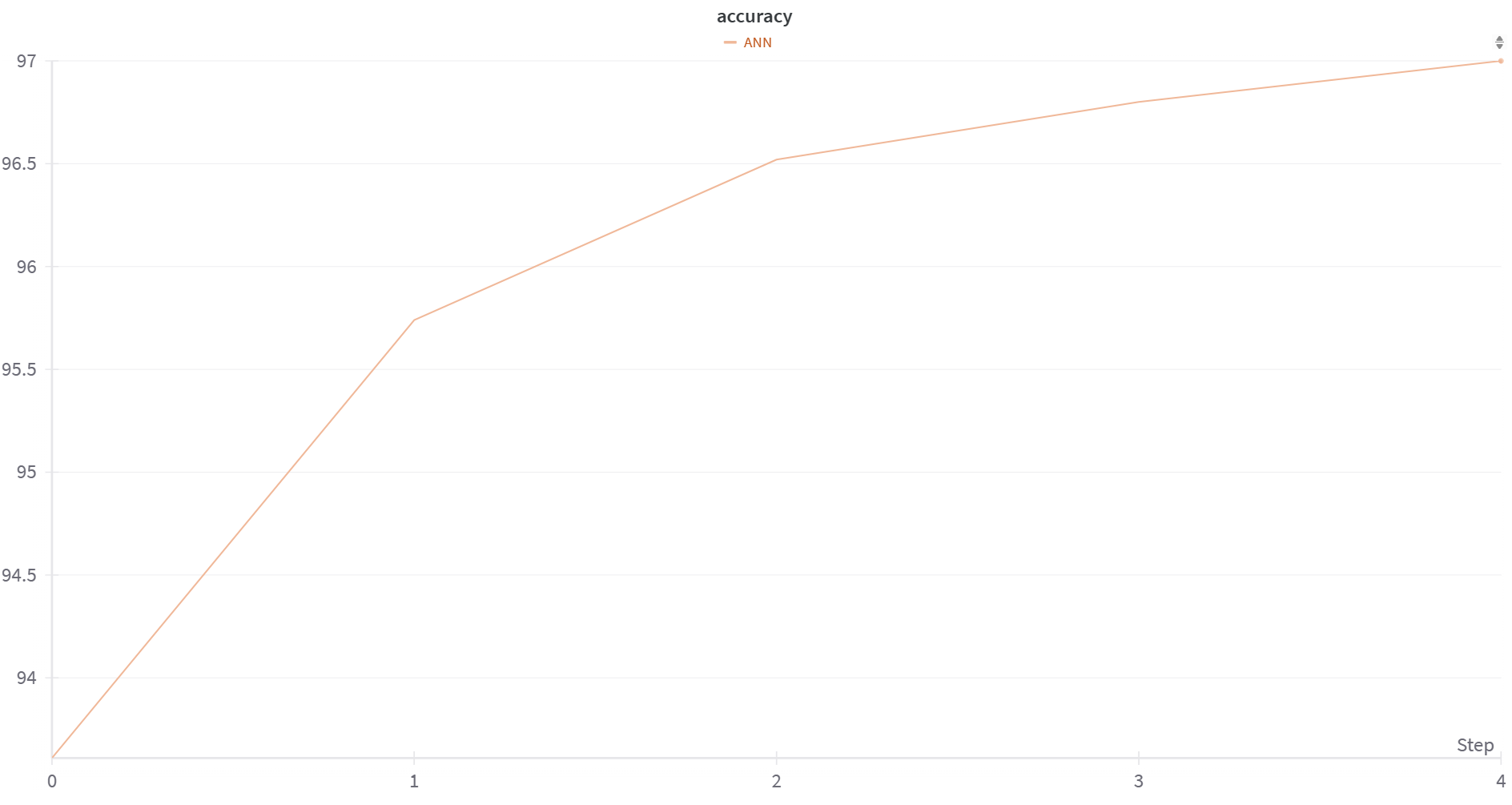 SNN firing rate versus acc