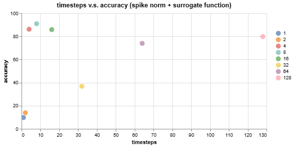 SNN with Spike Norm + Surrogate Accuracy vs Timesteps