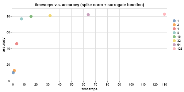 SNN with Spike Norm vs Timesteps