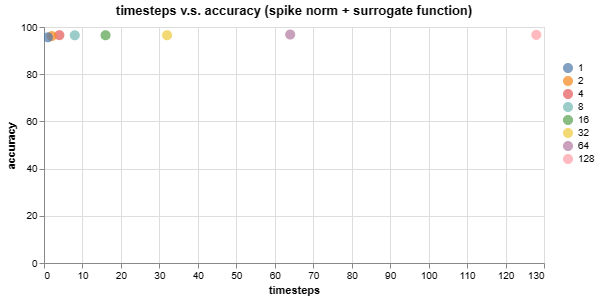 SNN with Surrogate Accuracy vs Timesteps