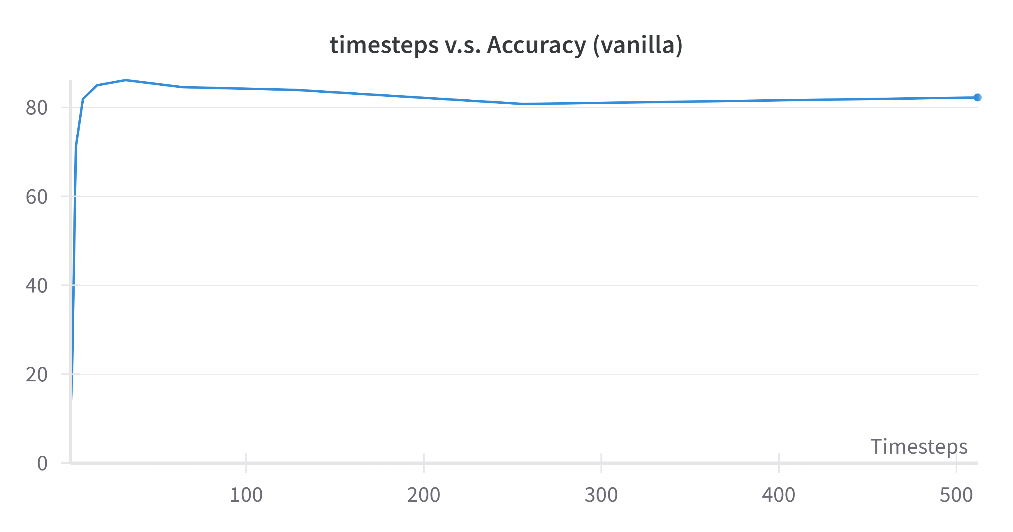 Vanilla SNN Accuracy vs Timesteps