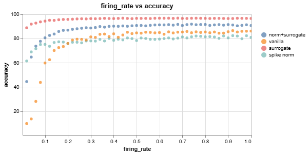 SNN firing rate versus acc