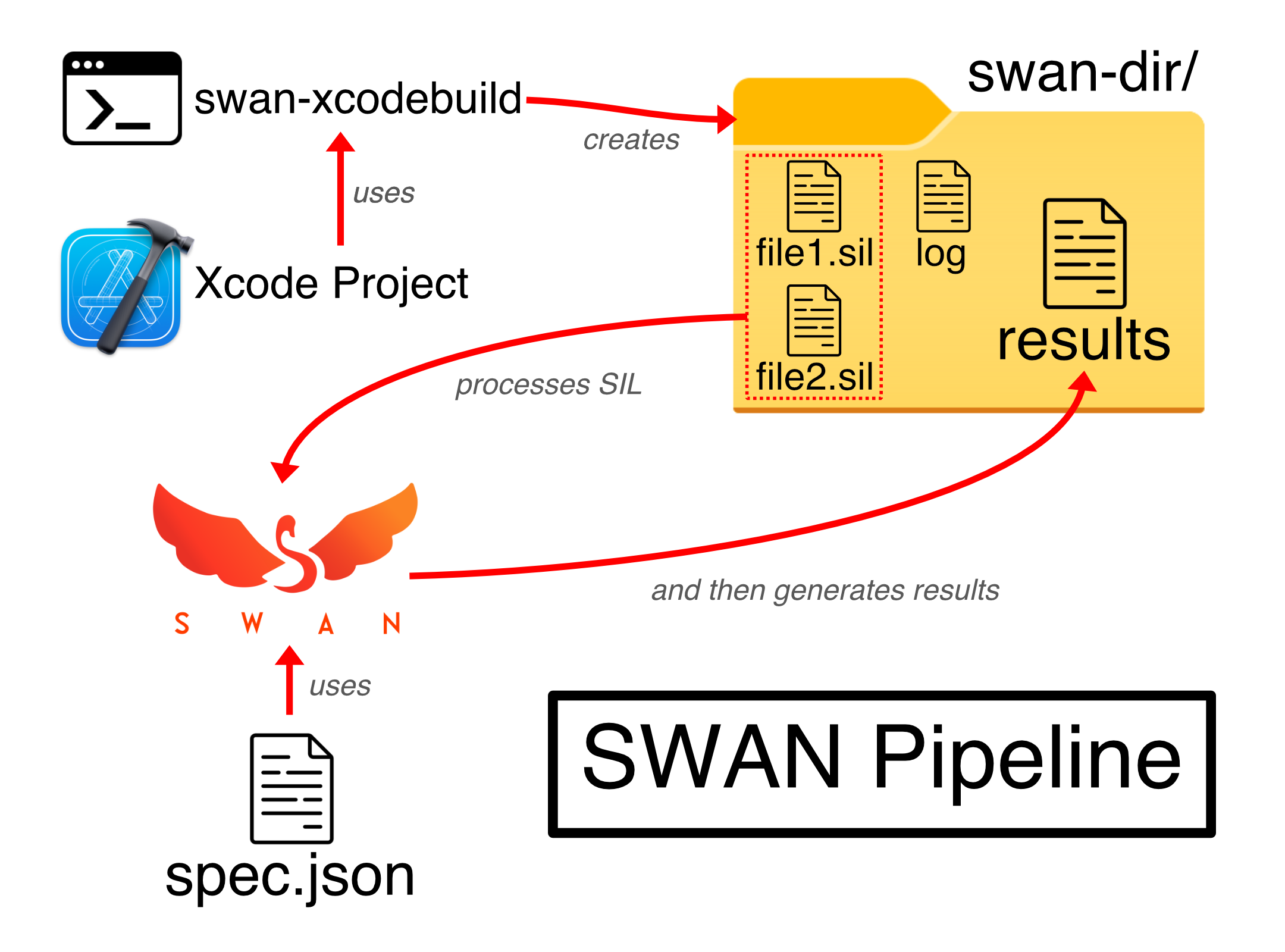 SWAN Pipeline