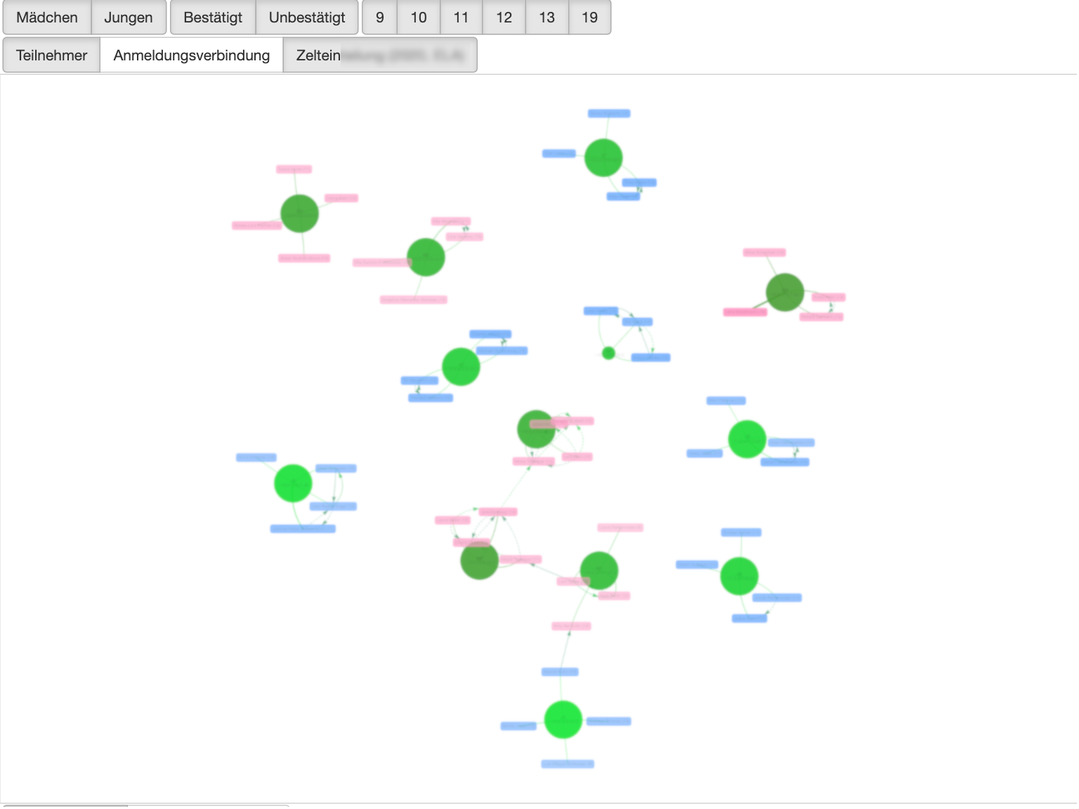 Participants dependencies