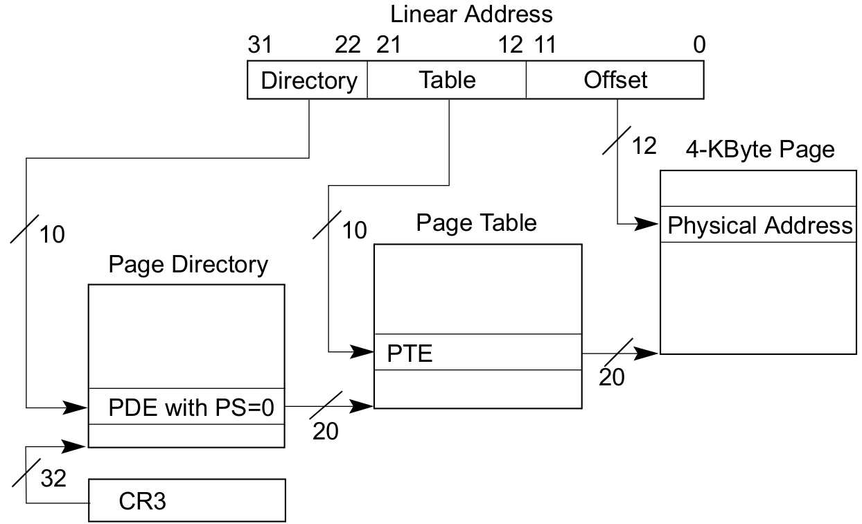 x86_page_translation_process