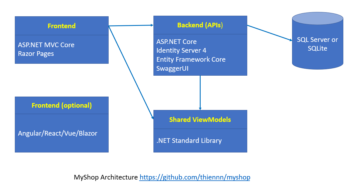 My Shop Architecture