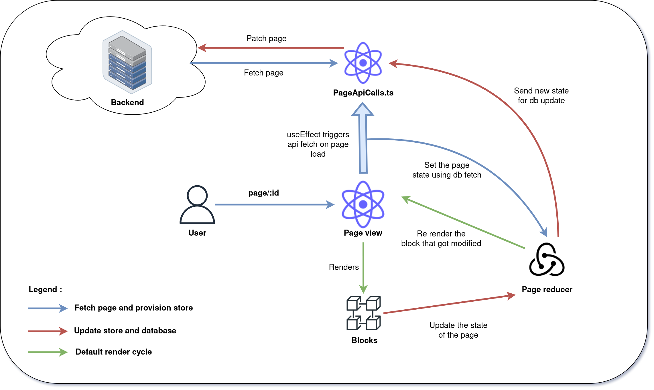 Frontend infrastructure schema