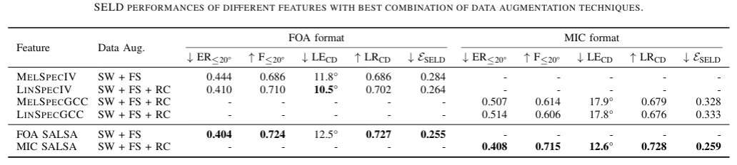 SELD_performances_with_data_augmenation.png