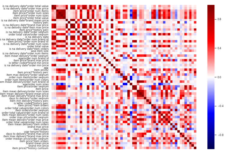 Correlation Plot of Features