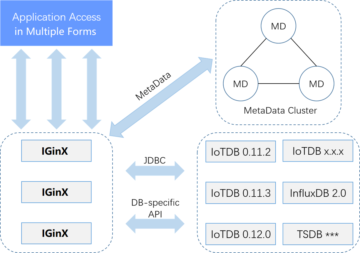 IginX cluster architecture