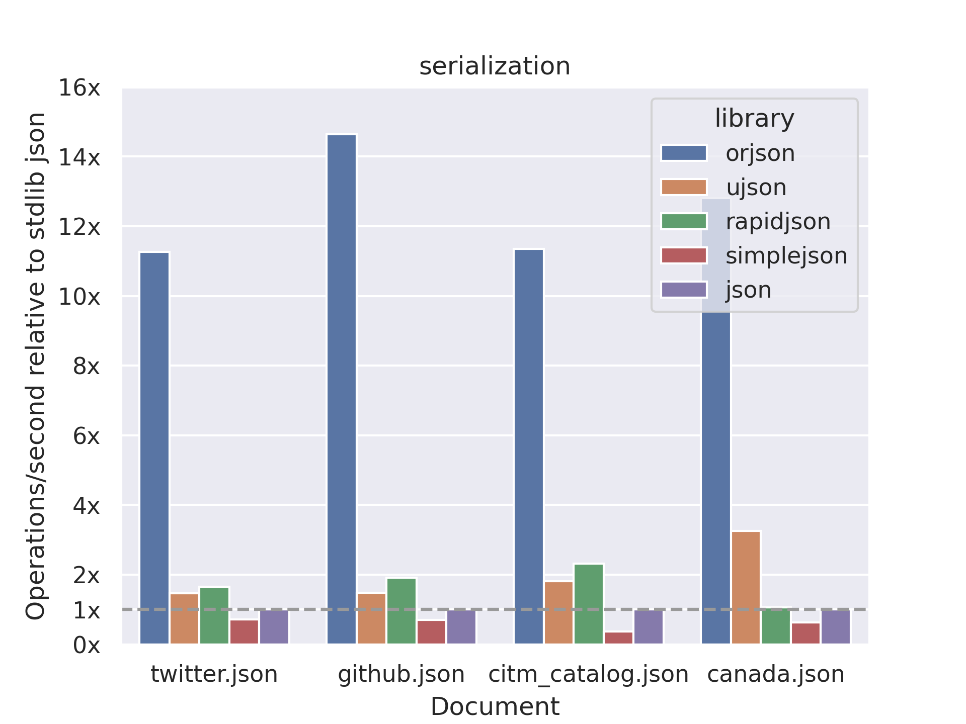 Serialization