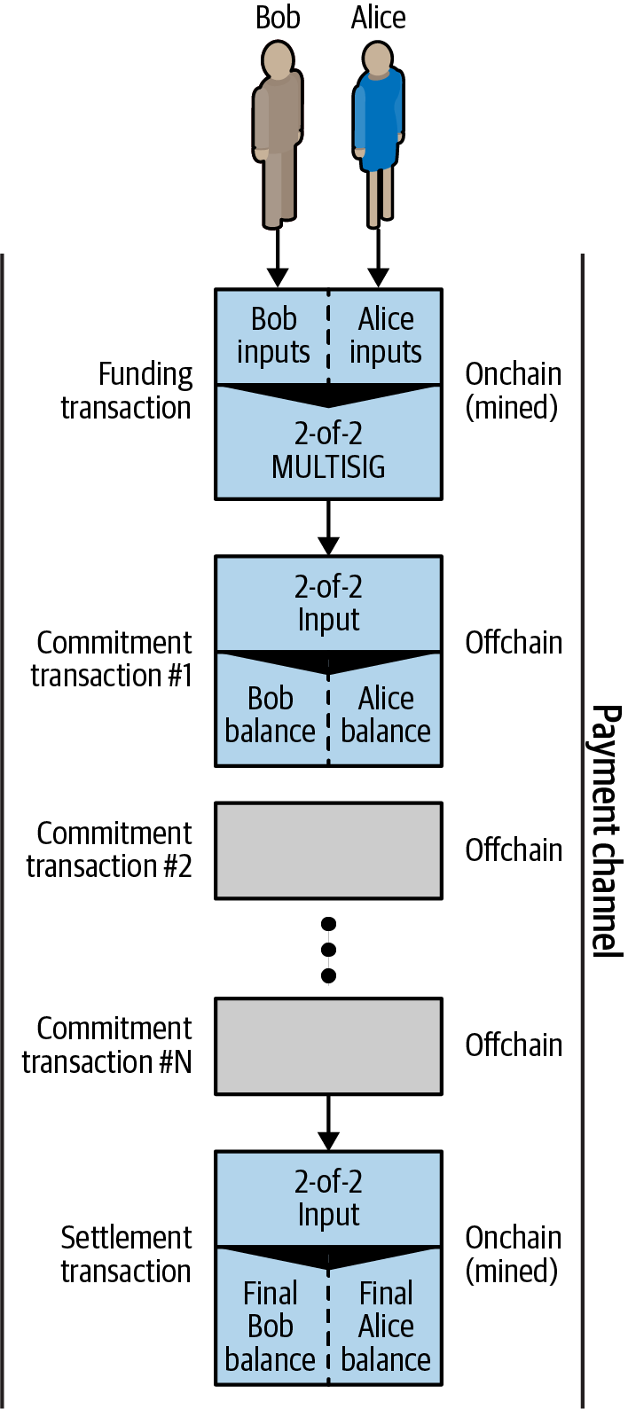 A payment channel between Bob and Alice, showing the funding, commitment, and settlement transactions