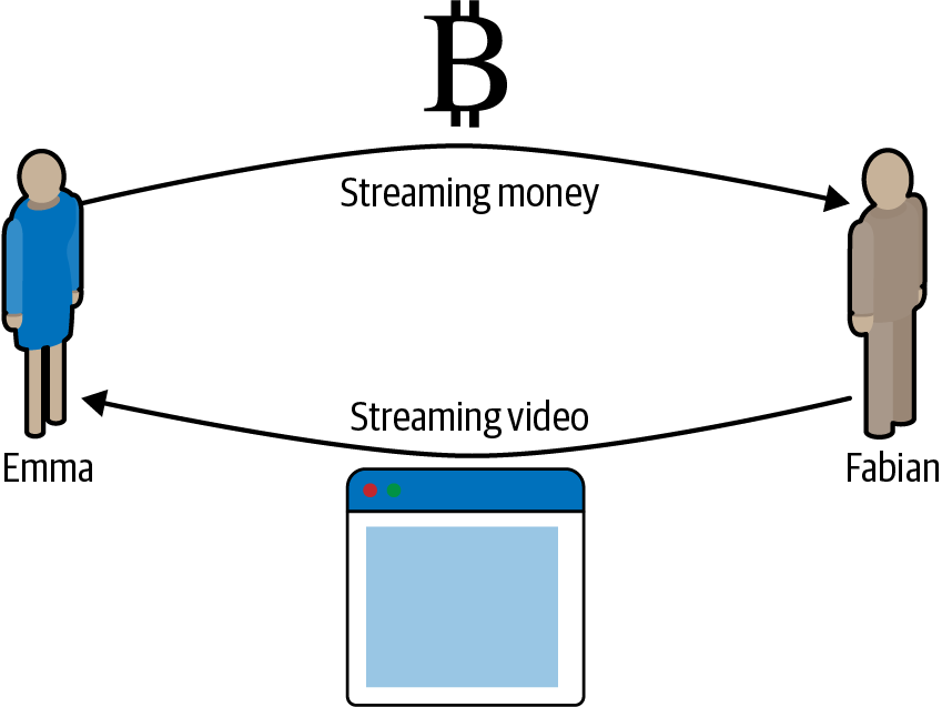 Emma purchases streaming video from Fabian with a payment channel, paying for each second of video