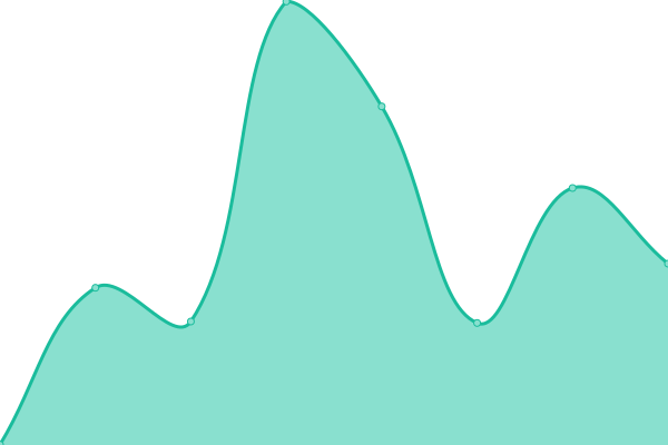 Response time graph