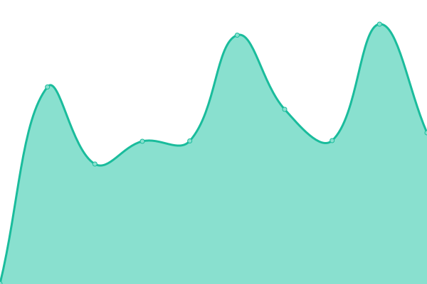 Response time graph