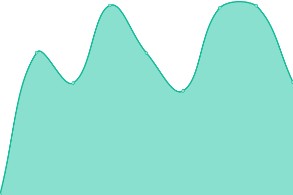 Response time graph