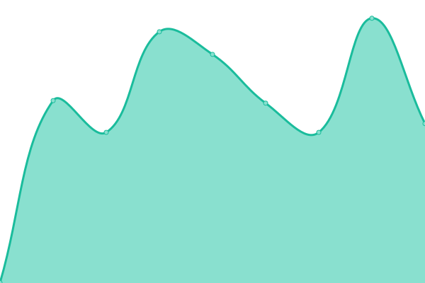 Response time graph