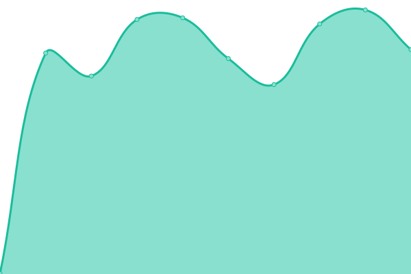 Response time graph