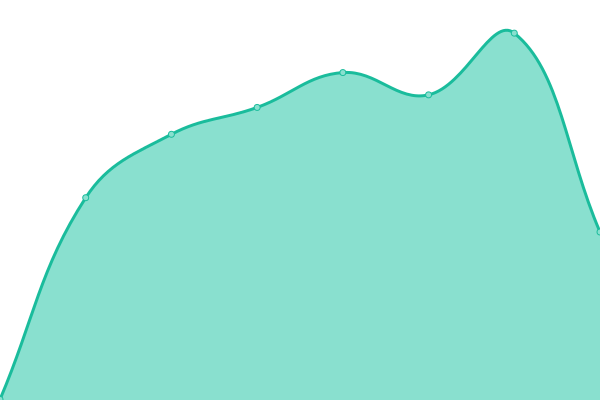 Response time graph