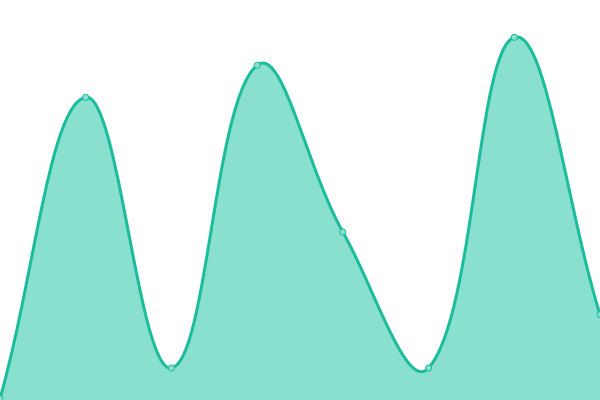 Response time graph