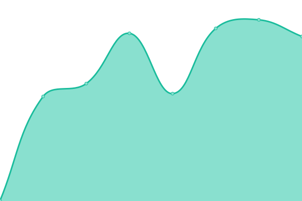 Response time graph